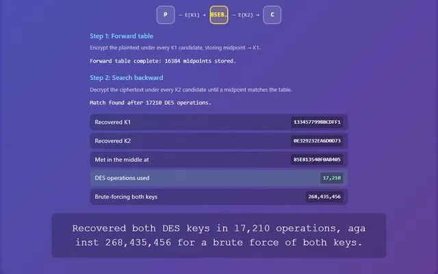 A visual representation of the meet-in-the-middle attack recovering two DES keys