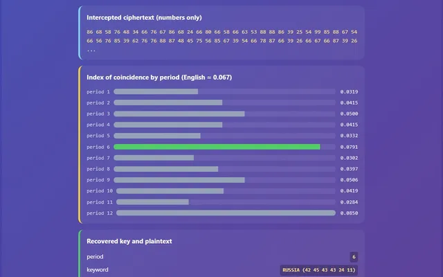A visual representation of index-of-coincidence period finding and column key recovery against the Nihilist cipher